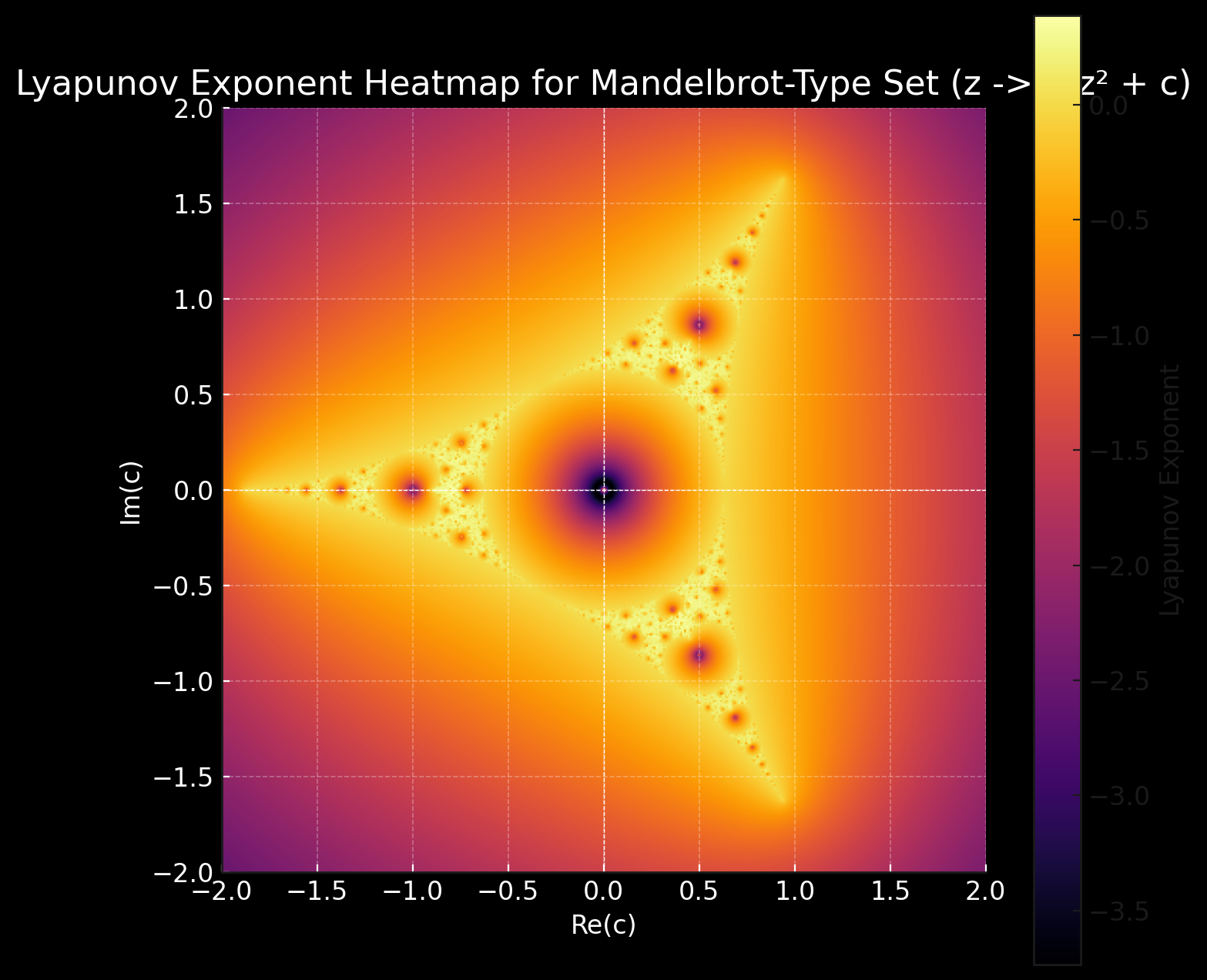 Lyapunov Heatmap of Mandelbrot-Type Set